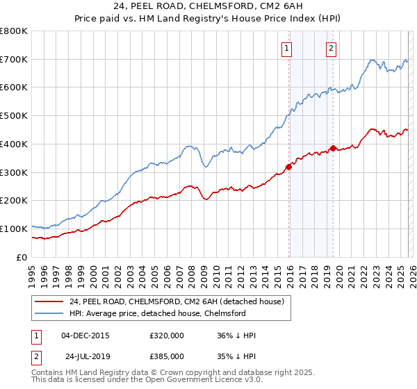 24, PEEL ROAD, CHELMSFORD, CM2 6AH: Price paid vs HM Land Registry's House Price Index