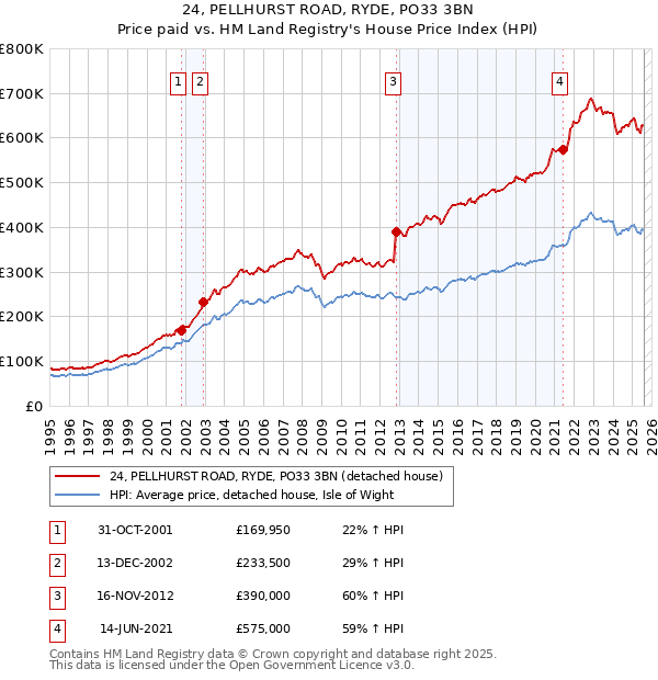 24, PELLHURST ROAD, RYDE, PO33 3BN: Price paid vs HM Land Registry's House Price Index