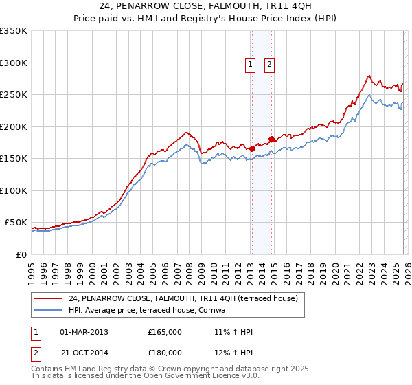 24, PENARROW CLOSE, FALMOUTH, TR11 4QH: Price paid vs HM Land Registry's House Price Index