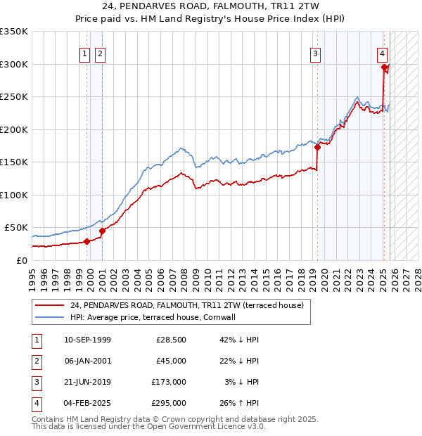 24, PENDARVES ROAD, FALMOUTH, TR11 2TW: Price paid vs HM Land Registry's House Price Index
