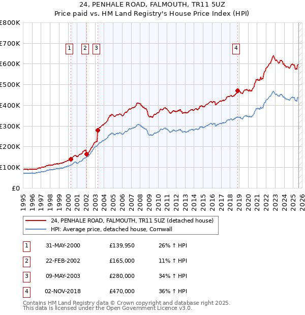 24, PENHALE ROAD, FALMOUTH, TR11 5UZ: Price paid vs HM Land Registry's House Price Index