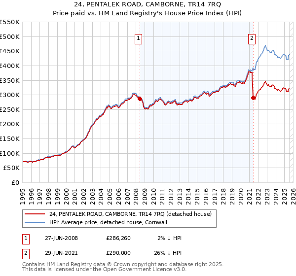 24, PENTALEK ROAD, CAMBORNE, TR14 7RQ: Price paid vs HM Land Registry's House Price Index