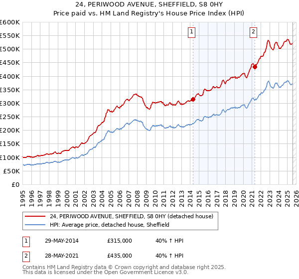 24, PERIWOOD AVENUE, SHEFFIELD, S8 0HY: Price paid vs HM Land Registry's House Price Index