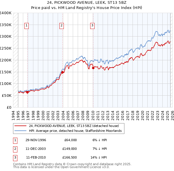 24, PICKWOOD AVENUE, LEEK, ST13 5BZ: Price paid vs HM Land Registry's House Price Index