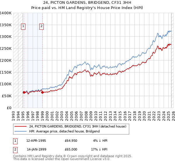 24, PICTON GARDENS, BRIDGEND, CF31 3HH: Price paid vs HM Land Registry's House Price Index