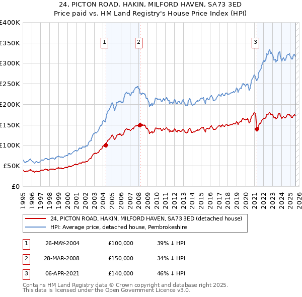 24, PICTON ROAD, HAKIN, MILFORD HAVEN, SA73 3ED: Price paid vs HM Land Registry's House Price Index