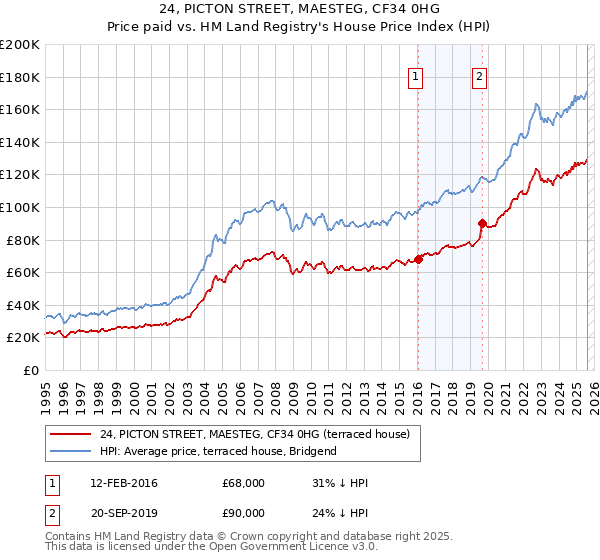 24, PICTON STREET, MAESTEG, CF34 0HG: Price paid vs HM Land Registry's House Price Index