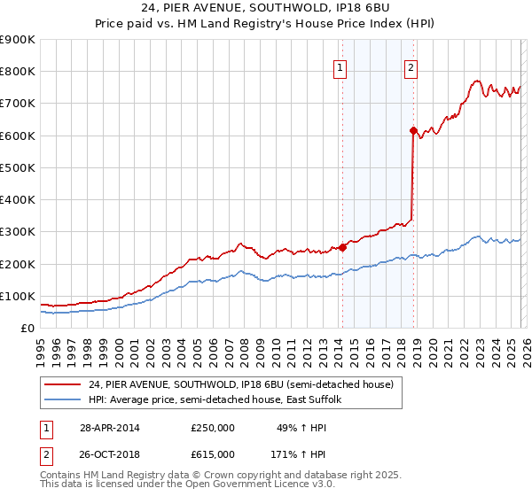 24, PIER AVENUE, SOUTHWOLD, IP18 6BU: Price paid vs HM Land Registry's House Price Index
