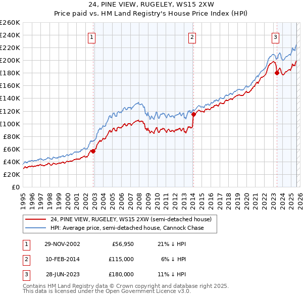 24, PINE VIEW, RUGELEY, WS15 2XW: Price paid vs HM Land Registry's House Price Index