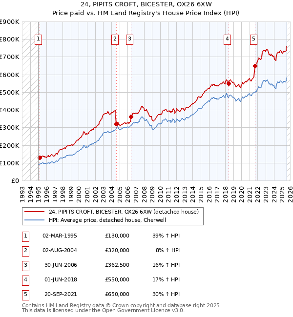 24, PIPITS CROFT, BICESTER, OX26 6XW: Price paid vs HM Land Registry's House Price Index