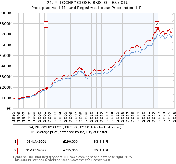24, PITLOCHRY CLOSE, BRISTOL, BS7 0TU: Price paid vs HM Land Registry's House Price Index