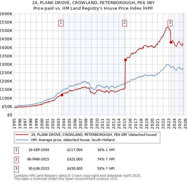 24, PLANK DROVE, CROWLAND, PETERBOROUGH, PE6 0BY: Price paid vs HM Land Registry's House Price Index