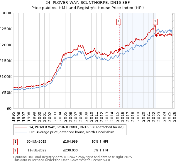 24, PLOVER WAY, SCUNTHORPE, DN16 3BF: Price paid vs HM Land Registry's House Price Index