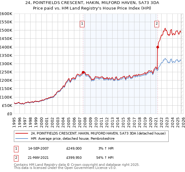 24, POINTFIELDS CRESCENT, HAKIN, MILFORD HAVEN, SA73 3DA: Price paid vs HM Land Registry's House Price Index