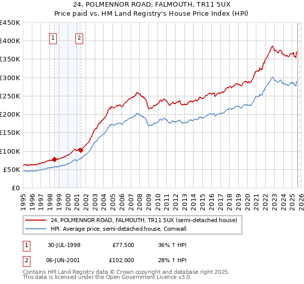 24, POLMENNOR ROAD, FALMOUTH, TR11 5UX: Price paid vs HM Land Registry's House Price Index
