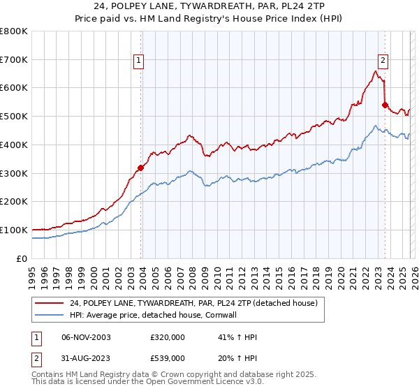 24, POLPEY LANE, TYWARDREATH, PAR, PL24 2TP: Price paid vs HM Land Registry's House Price Index