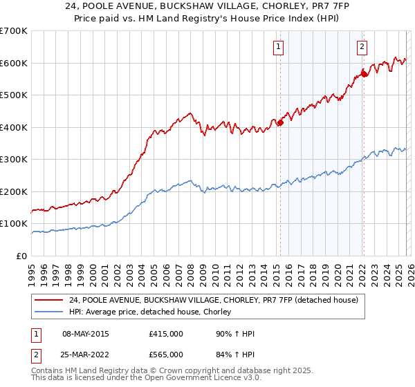 24, POOLE AVENUE, BUCKSHAW VILLAGE, CHORLEY, PR7 7FP: Price paid vs HM Land Registry's House Price Index