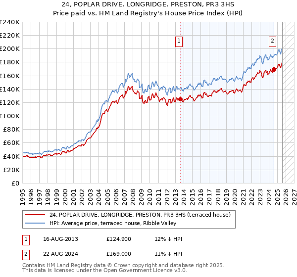 24, POPLAR DRIVE, LONGRIDGE, PRESTON, PR3 3HS: Price paid vs HM Land Registry's House Price Index