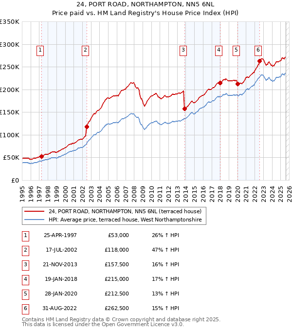 24, PORT ROAD, NORTHAMPTON, NN5 6NL: Price paid vs HM Land Registry's House Price Index