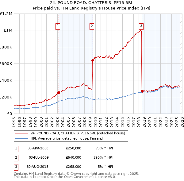 24, POUND ROAD, CHATTERIS, PE16 6RL: Price paid vs HM Land Registry's House Price Index