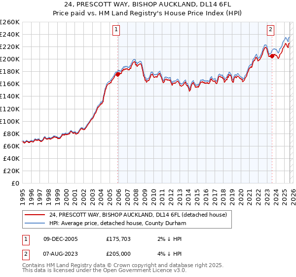 24, PRESCOTT WAY, BISHOP AUCKLAND, DL14 6FL: Price paid vs HM Land Registry's House Price Index
