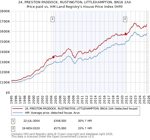 24, PRESTON PADDOCK, RUSTINGTON, LITTLEHAMPTON, BN16 2AA: Price paid vs HM Land Registry's House Price Index