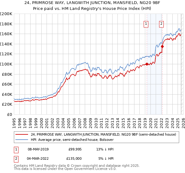 24, PRIMROSE WAY, LANGWITH JUNCTION, MANSFIELD, NG20 9BF: Price paid vs HM Land Registry's House Price Index