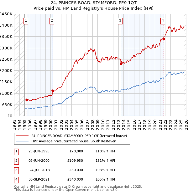 24, PRINCES ROAD, STAMFORD, PE9 1QT: Price paid vs HM Land Registry's House Price Index