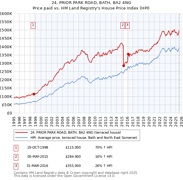 24, PRIOR PARK ROAD, BATH, BA2 4NG: Price paid vs HM Land Registry's House Price Index