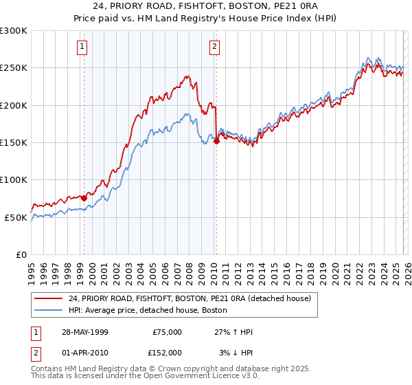 24, PRIORY ROAD, FISHTOFT, BOSTON, PE21 0RA: Price paid vs HM Land Registry's House Price Index