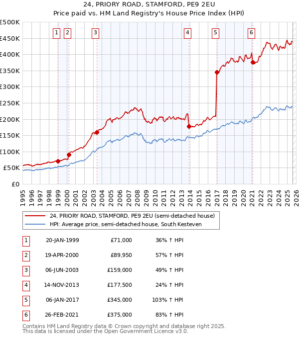 24, PRIORY ROAD, STAMFORD, PE9 2EU: Price paid vs HM Land Registry's House Price Index