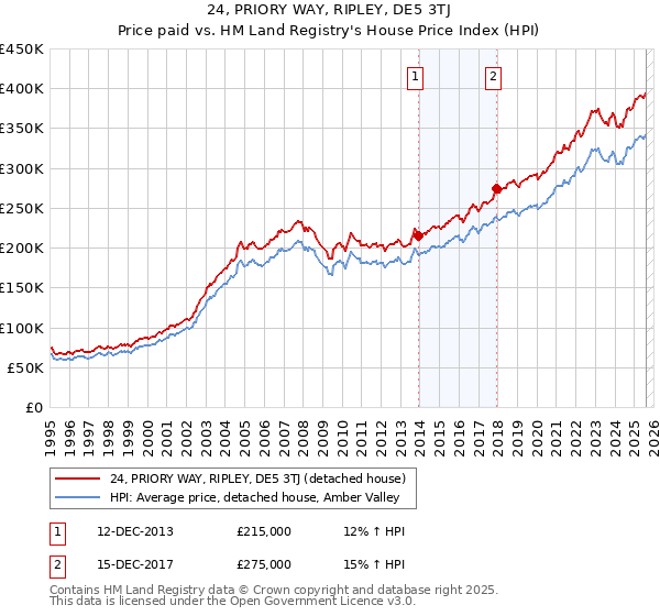 24, PRIORY WAY, RIPLEY, DE5 3TJ: Price paid vs HM Land Registry's House Price Index