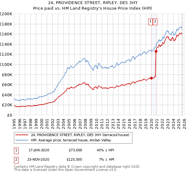 24, PROVIDENCE STREET, RIPLEY, DE5 3HY: Price paid vs HM Land Registry's House Price Index