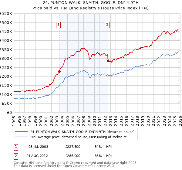 24, PUNTON WALK, SNAITH, GOOLE, DN14 9TH: Price paid vs HM Land Registry's House Price Index
