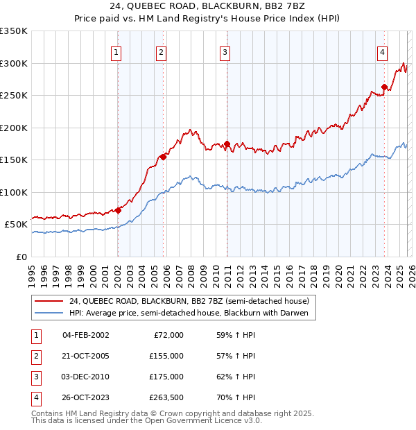 24, QUEBEC ROAD, BLACKBURN, BB2 7BZ: Price paid vs HM Land Registry's House Price Index
