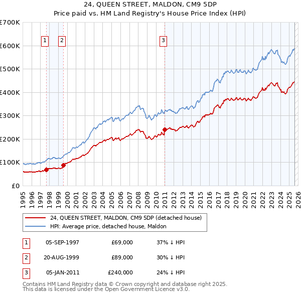 24, QUEEN STREET, MALDON, CM9 5DP: Price paid vs HM Land Registry's House Price Index