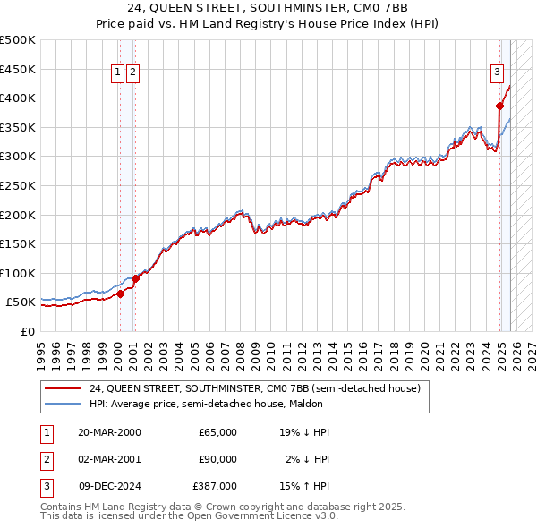 24, QUEEN STREET, SOUTHMINSTER, CM0 7BB: Price paid vs HM Land Registry's House Price Index