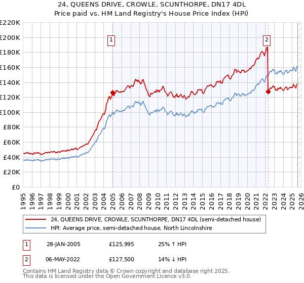 24, QUEENS DRIVE, CROWLE, SCUNTHORPE, DN17 4DL: Price paid vs HM Land Registry's House Price Index