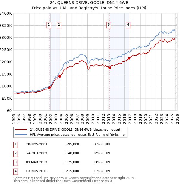 24, QUEENS DRIVE, GOOLE, DN14 6WB: Price paid vs HM Land Registry's House Price Index