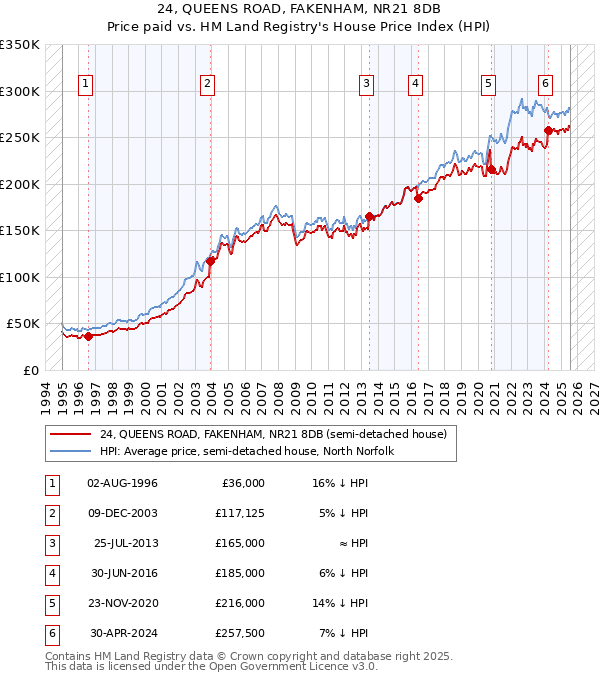 24, QUEENS ROAD, FAKENHAM, NR21 8DB: Price paid vs HM Land Registry's House Price Index