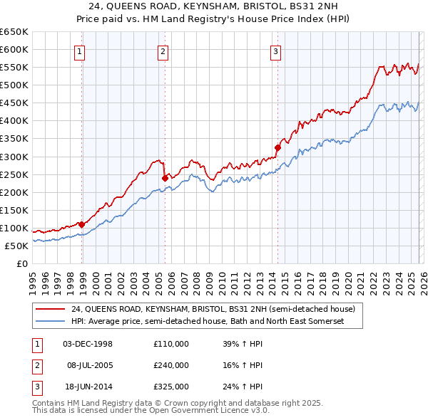 24, QUEENS ROAD, KEYNSHAM, BRISTOL, BS31 2NH: Price paid vs HM Land Registry's House Price Index