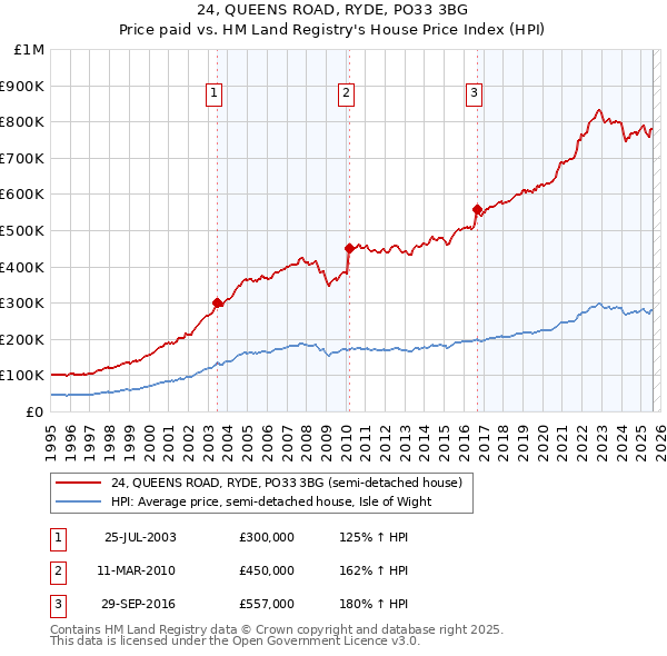 24, QUEENS ROAD, RYDE, PO33 3BG: Price paid vs HM Land Registry's House Price Index