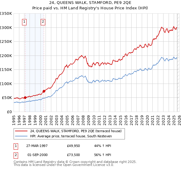 24, QUEENS WALK, STAMFORD, PE9 2QE: Price paid vs HM Land Registry's House Price Index