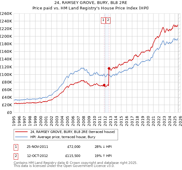 24, RAMSEY GROVE, BURY, BL8 2RE: Price paid vs HM Land Registry's House Price Index