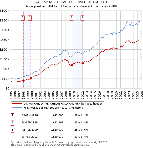 24, RAPHAEL DRIVE, CHELMSFORD, CM1 6FX: Price paid vs HM Land Registry's House Price Index
