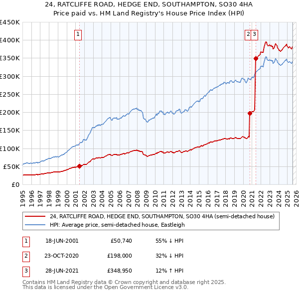 24, RATCLIFFE ROAD, HEDGE END, SOUTHAMPTON, SO30 4HA: Price paid vs HM Land Registry's House Price Index