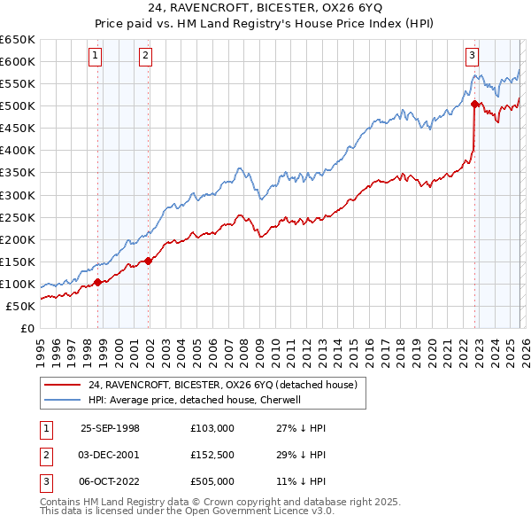 24, RAVENCROFT, BICESTER, OX26 6YQ: Price paid vs HM Land Registry's House Price Index