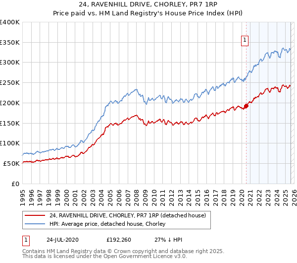 24, RAVENHILL DRIVE, CHORLEY, PR7 1RP: Price paid vs HM Land Registry's House Price Index