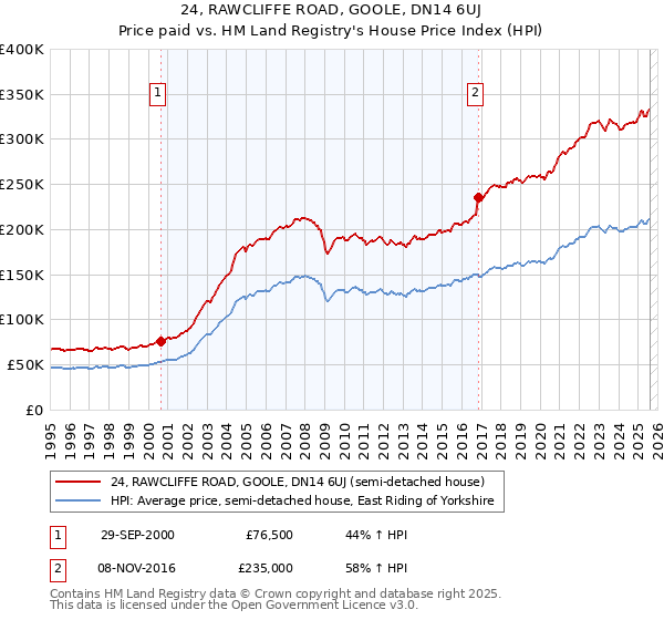 24, RAWCLIFFE ROAD, GOOLE, DN14 6UJ: Price paid vs HM Land Registry's House Price Index