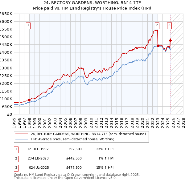 24, RECTORY GARDENS, WORTHING, BN14 7TE: Price paid vs HM Land Registry's House Price Index